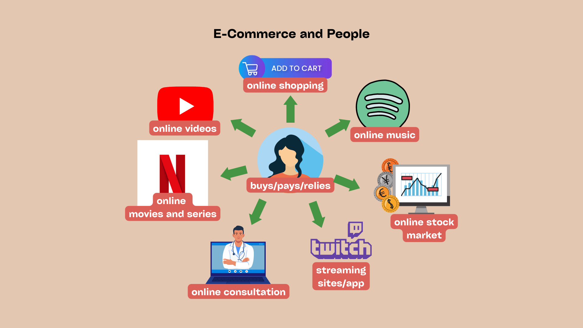 e-commerce and people